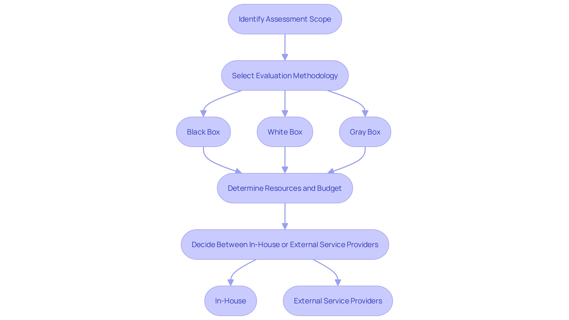 This flowchart illustrates the process of developing a comprehensive project plan for penetration evaluation, highlighting key steps and considerations.