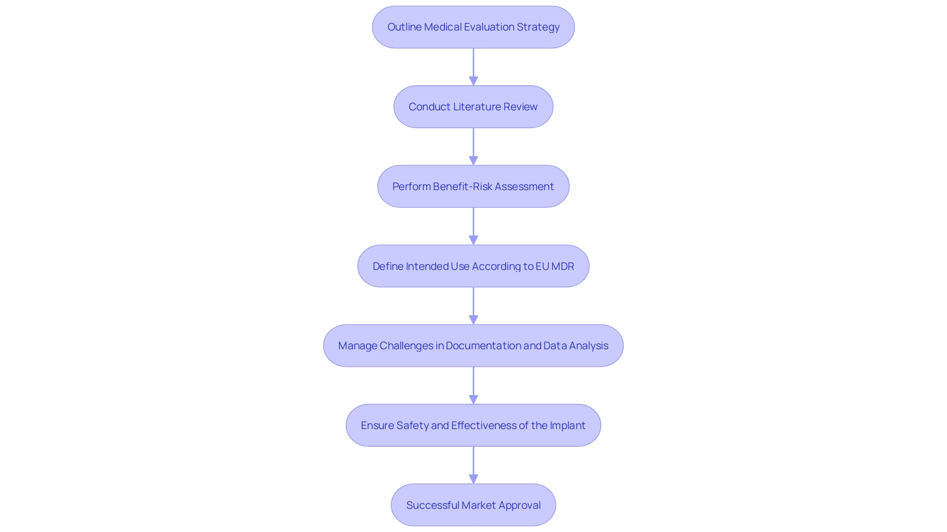 This flowchart illustrates the process of developing a Medical Assessment Report (MAR) for an orthopedic implant, highlighting key steps from literature review to regulatory approval.