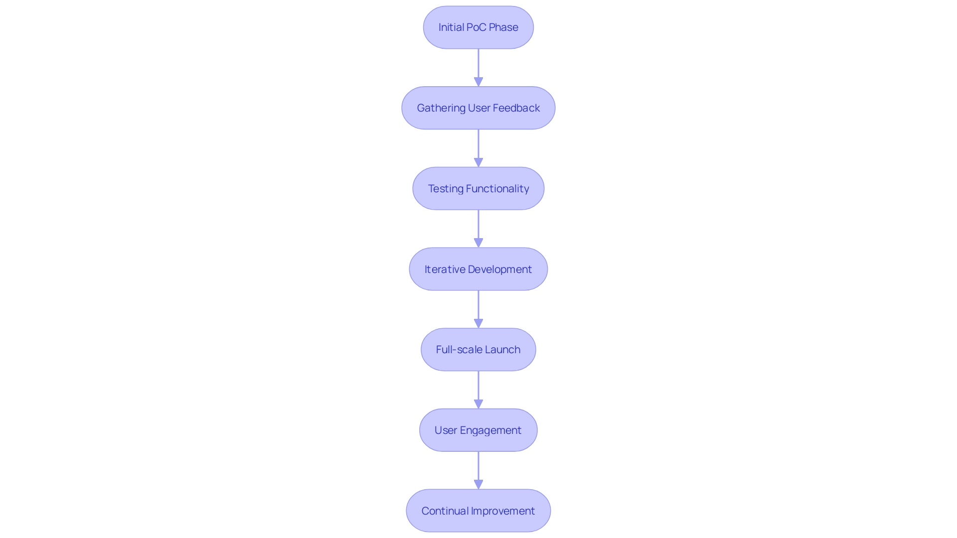 This flowchart illustrates the process of developing a mobile app through a Proof of Concept (PoC), highlighting key steps from user feedback gathering to full-scale launch.