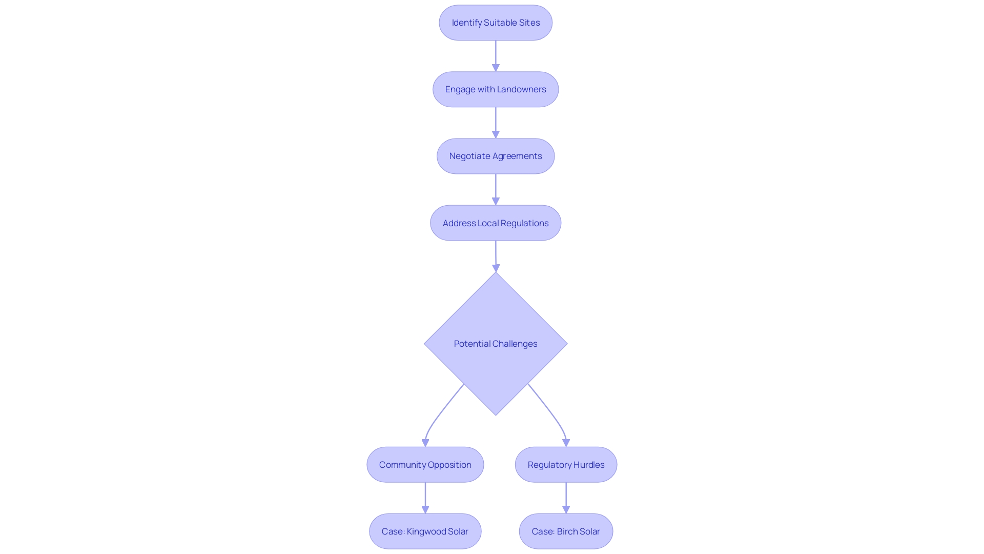 This flowchart illustrates the process of developing solar initiatives, highlighting key steps such as site assessment, community engagement, and regulatory compliance. It also outlines potential challenges faced during the development process.