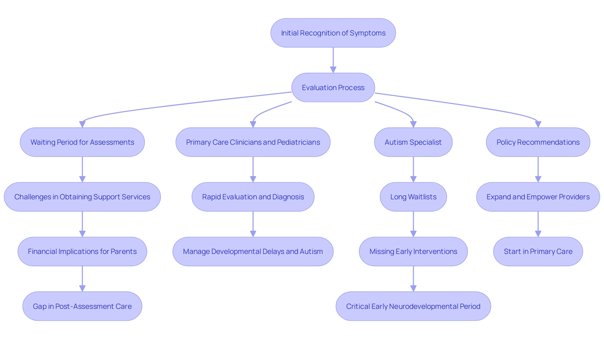 This flowchart illustrates the process of diagnosing Autism Spectrum Disorder (ASD) under the DSM-5 criteria, highlighting key steps and challenges faced by parents in securing evaluations and support for their children.