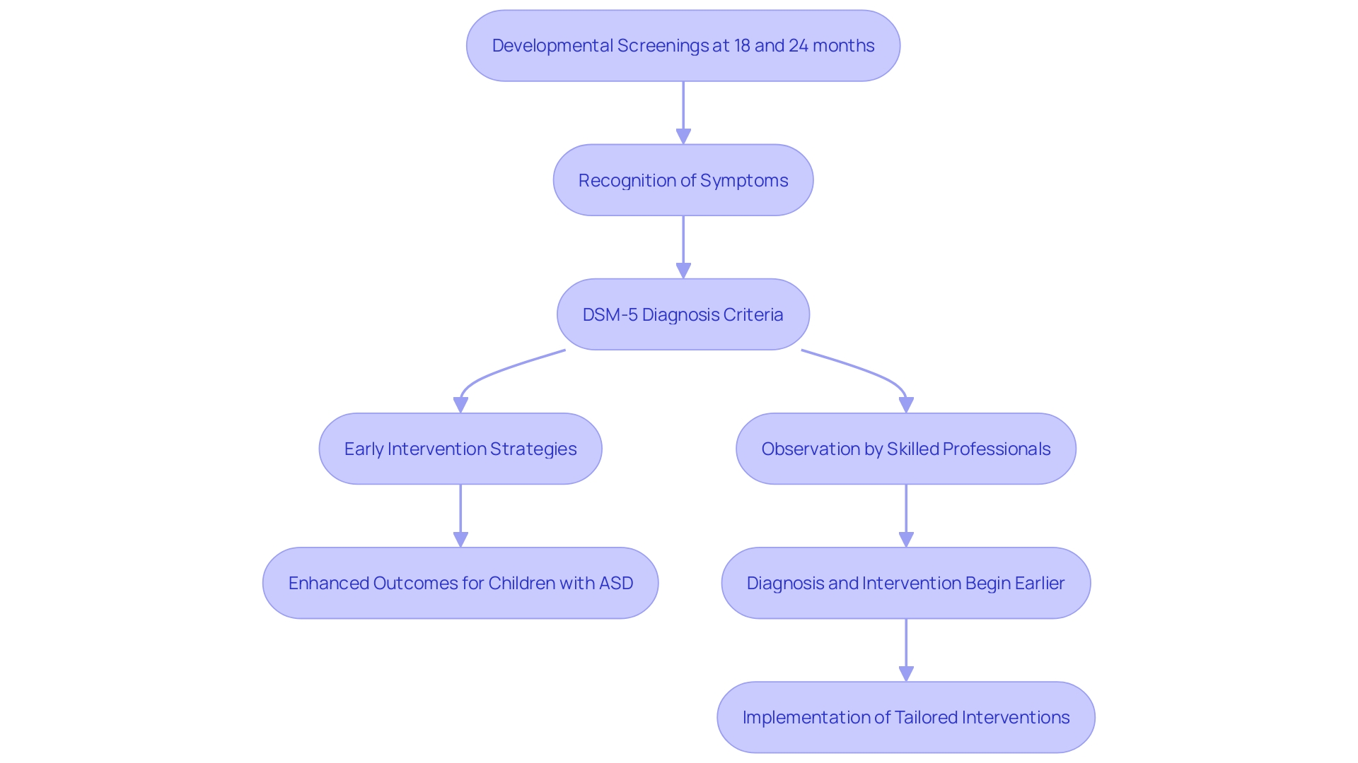 This flowchart illustrates the process of early detection and intervention for Autism Spectrum Disorder (ASD), highlighting key steps from initial screenings to intervention strategies.