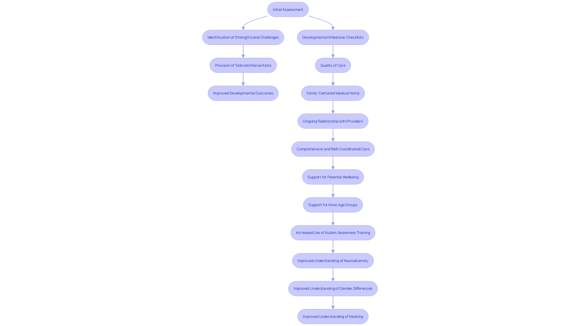 This flowchart illustrates the process of early diagnosis and intervention for autism, highlighting key steps from assessment to tailored support.