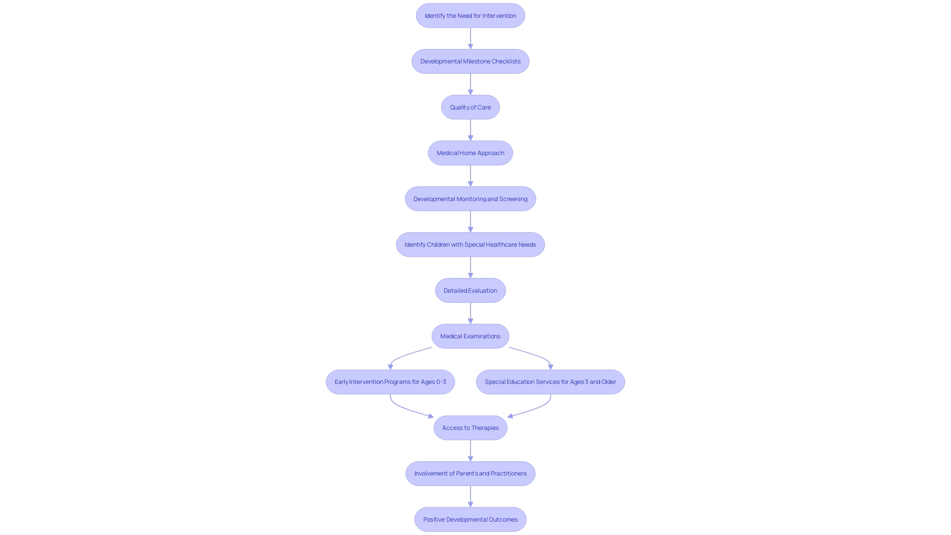 This flowchart illustrates the process of early intervention for youth with Down syndrome and autism, highlighting key steps and outcomes.