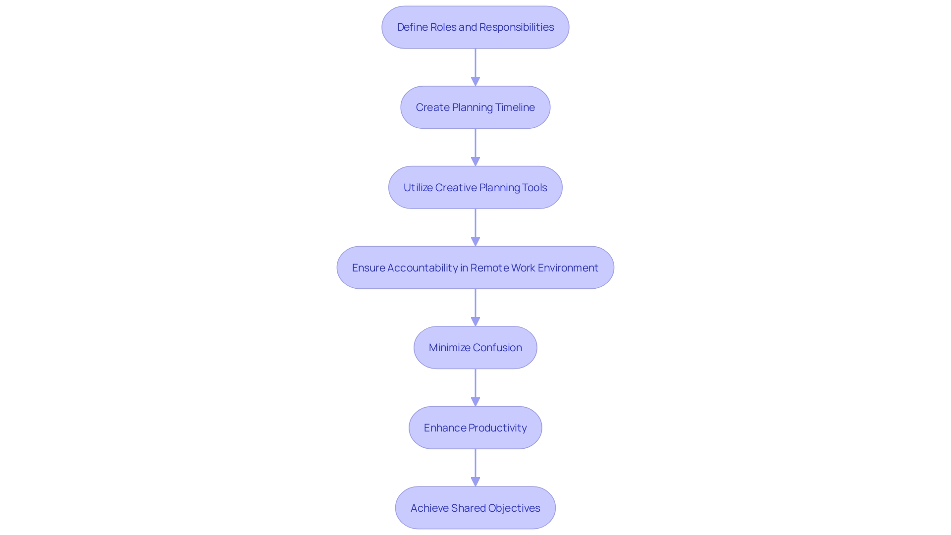 This flowchart illustrates the process of effective scheduling for group collaboration, highlighting key steps from planning to accountability.