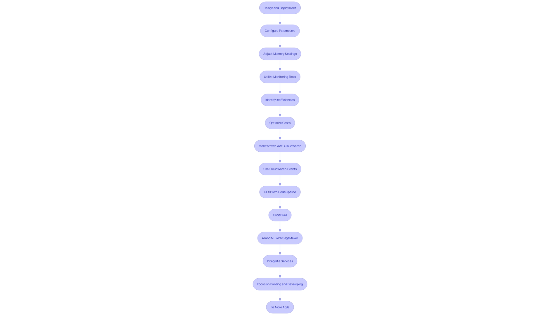 This flowchart illustrates the process of efficiently managing AWS serverless applications, highlighting key steps from design to monitoring and optimization.