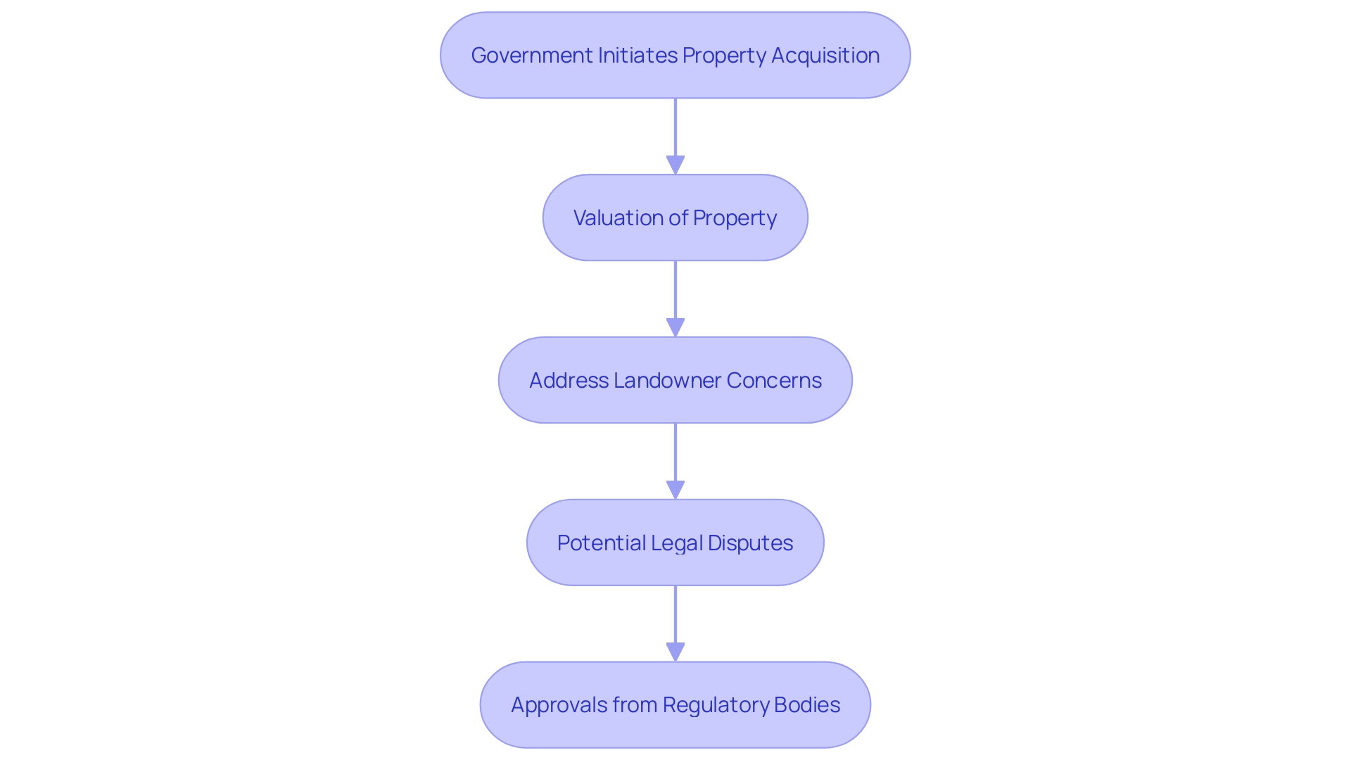 This flowchart illustrates the process of eminent domain as it pertains to property acquisition for public use, highlighting key steps and considerations involved.