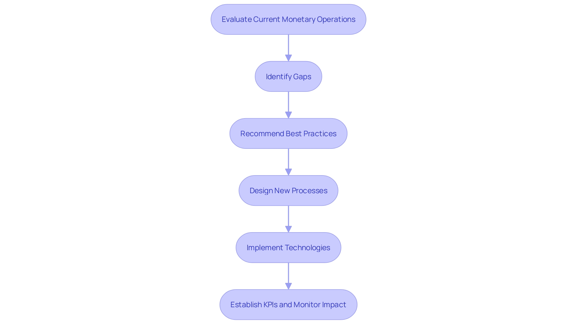 This flowchart illustrates the process of engaging a finance change consultant in an organization, highlighting key steps from evaluation to implementation and monitoring.