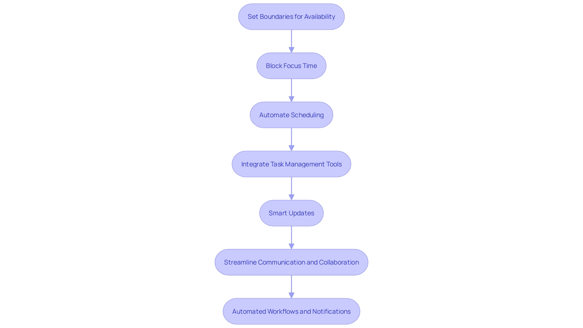 This flowchart illustrates the process of enhancing group scheduling efficiency through dedicated work periods and automated task management.