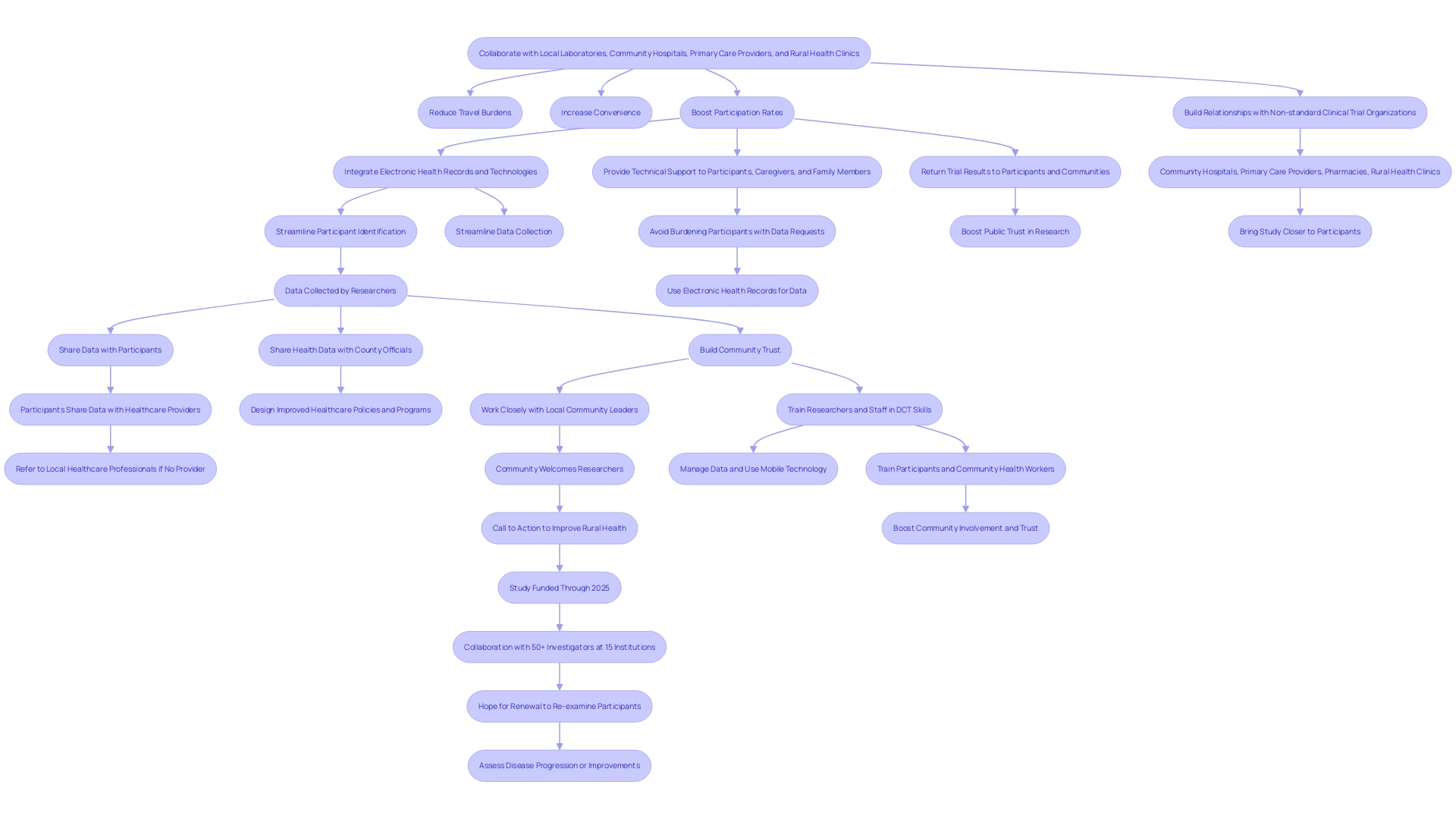 This flowchart illustrates the process of enhancing participant access to clinical studies through collaboration with local laboratories and healthcare providers.