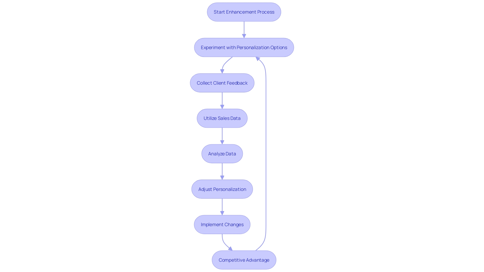 This flowchart illustrates the process of enhancing product personalization through a data-driven approach, highlighting key steps such as experimentation, data collection, and feedback loops.