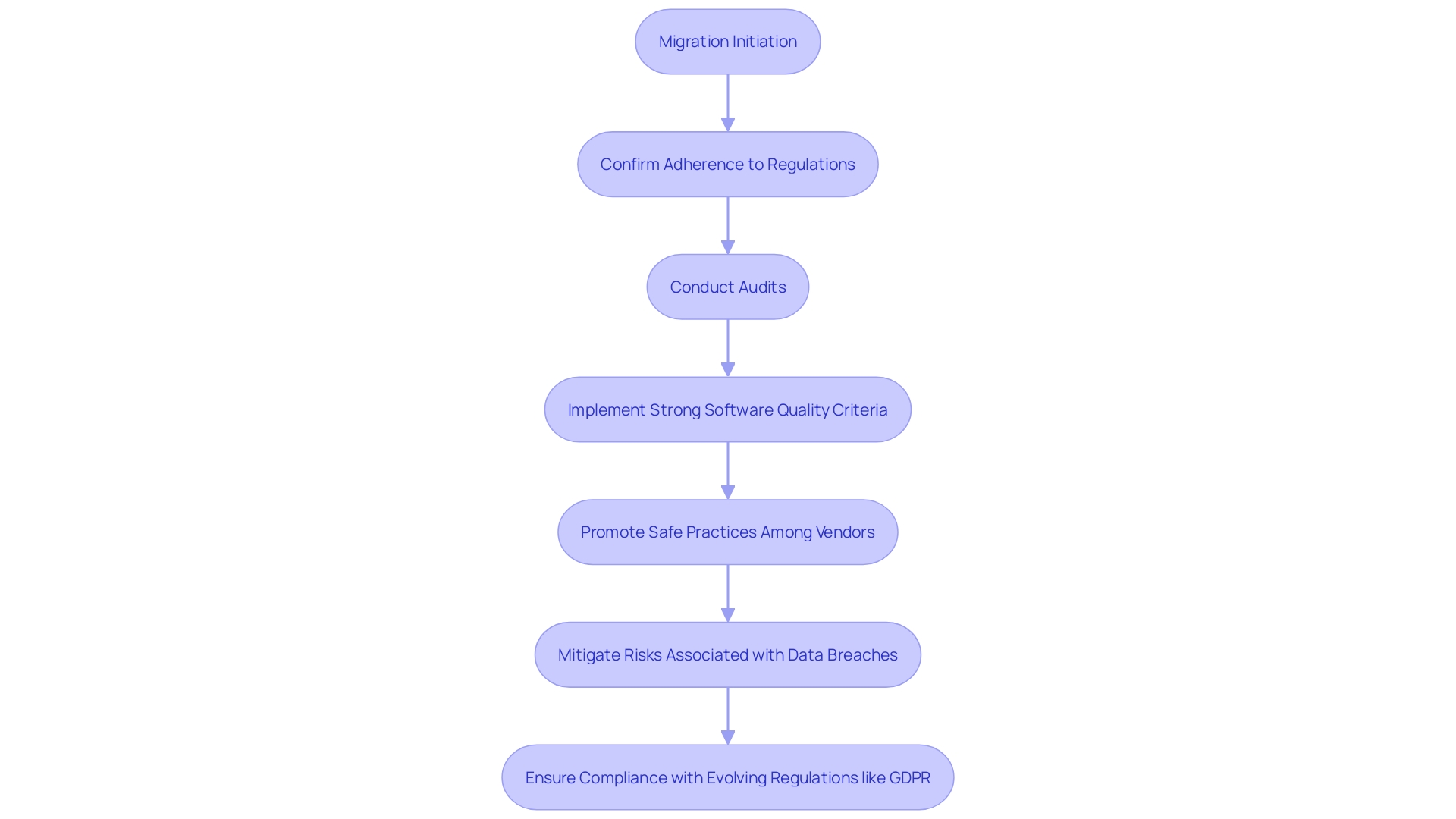 This flowchart illustrates the process of ensuring compliance and protective measures post-migration in the banking industry.