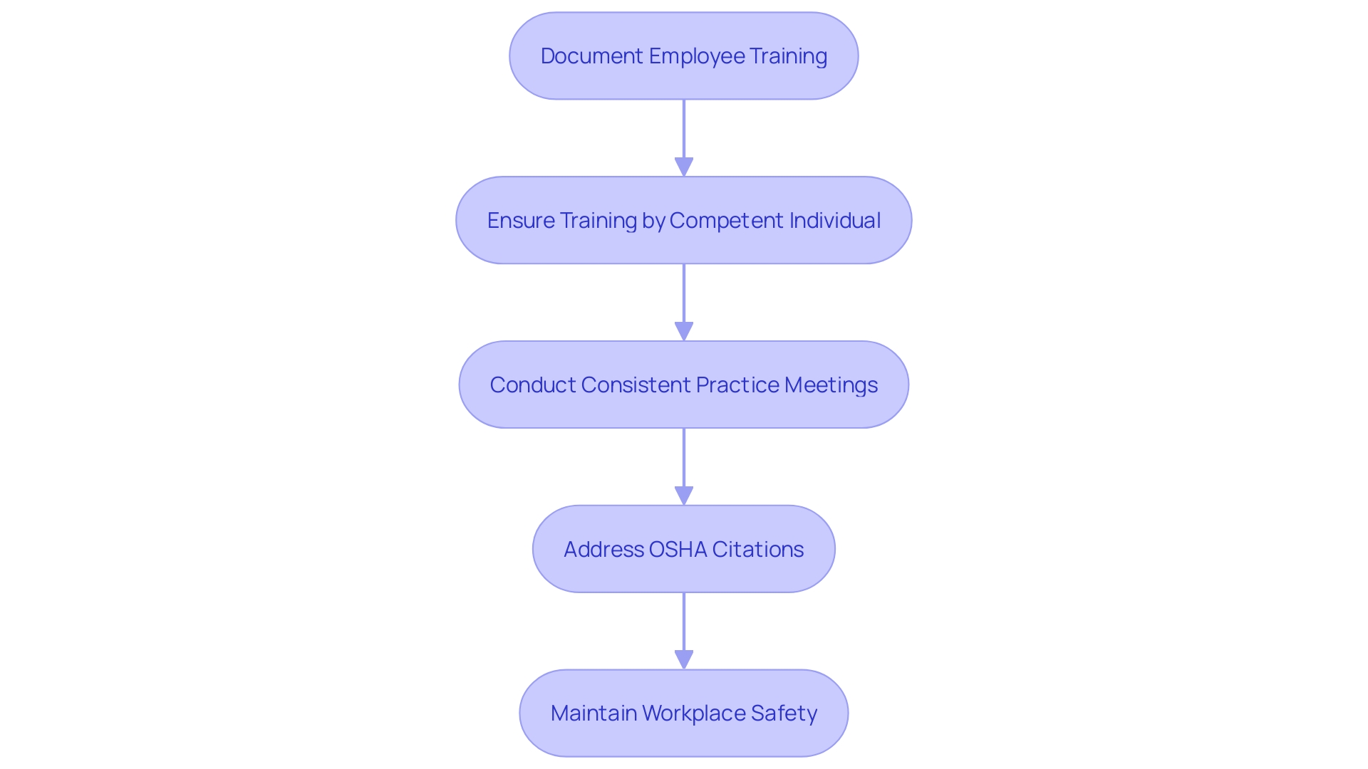 This flowchart illustrates the process of ensuring compliance with OSHA's safety regulations for climbing equipment, highlighting key steps from employee training to legal obligations.