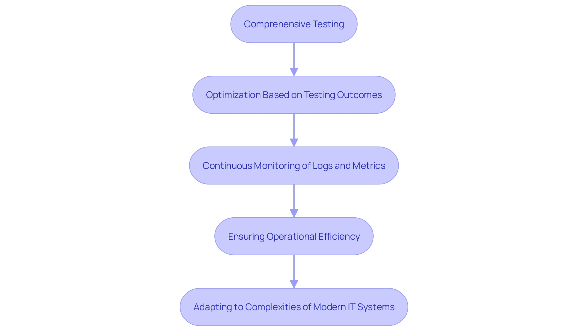 This flowchart illustrates the process of ensuring migrated software meets performance benchmarks through testing, optimization, and continuous monitoring.