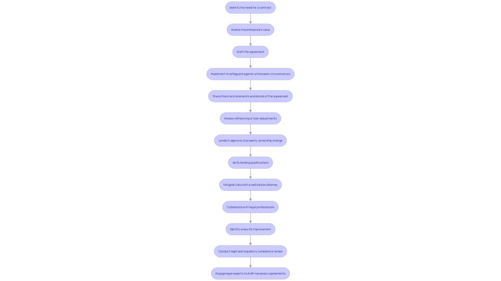 This flowchart illustrates the process of establishing a buy-sell contract, highlighting the key steps and considerations involved in ensuring ownership transfer and business continuity.