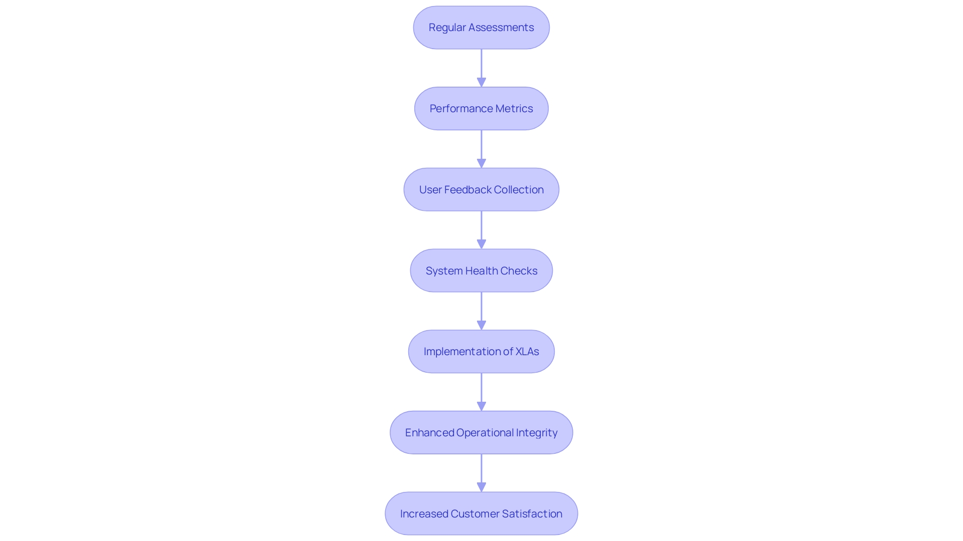 This flowchart illustrates the process of establishing a continuous monitoring and support framework, highlighting key steps and components involved in maintaining operational integrity.