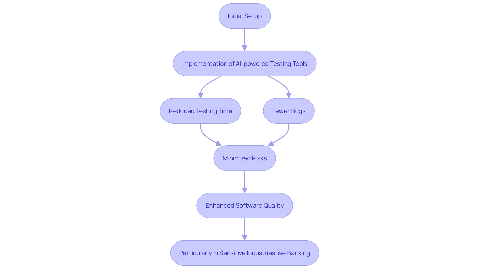 This flowchart illustrates the process of establishing a dedicated testing environment for code refactoring, highlighting key steps and benefits.