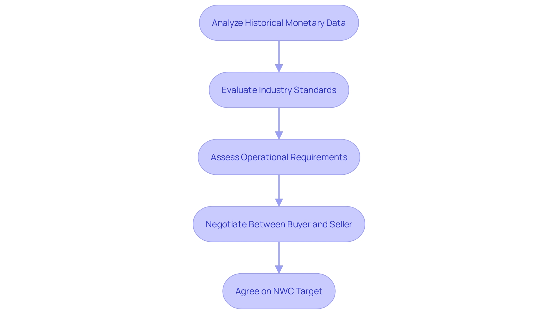 This flowchart illustrates the process of establishing a Net Working Capital Target (NWC Target) during a transaction between a buyer and a seller. It outlines the key steps involved, from analyzing historical data to negotiating the target, ensuring a smooth transition post-transaction.