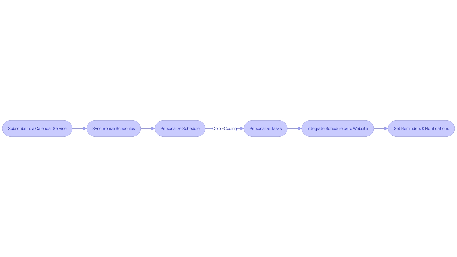 This flowchart illustrates the process of establishing a shared online schedule