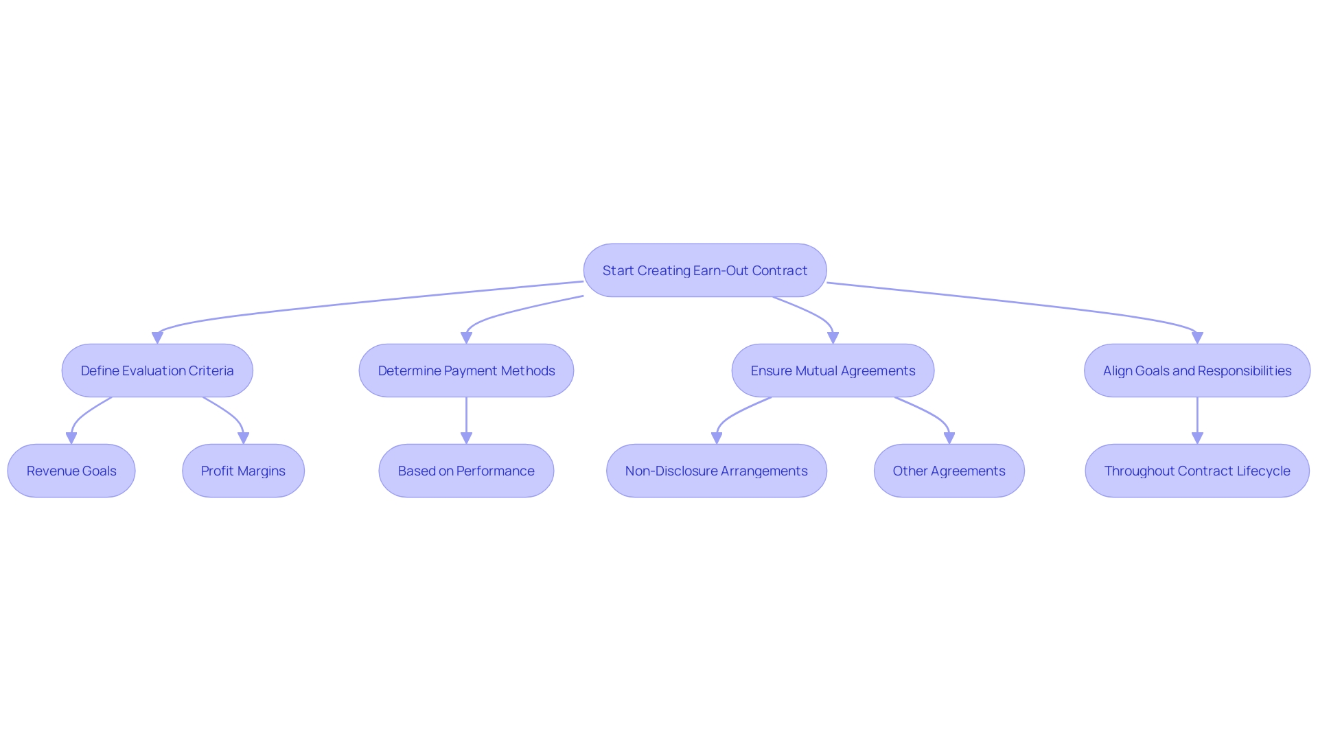 This flowchart illustrates the process of establishing an earn-out contract, highlighting key evaluation criteria, payment methods, and mutual agreements involved.