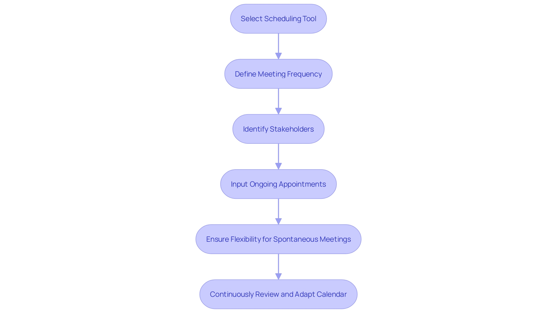 This flowchart illustrates the process of establishing an efficient meetings schedule, highlighting key steps from tool selection to ongoing schedule management.