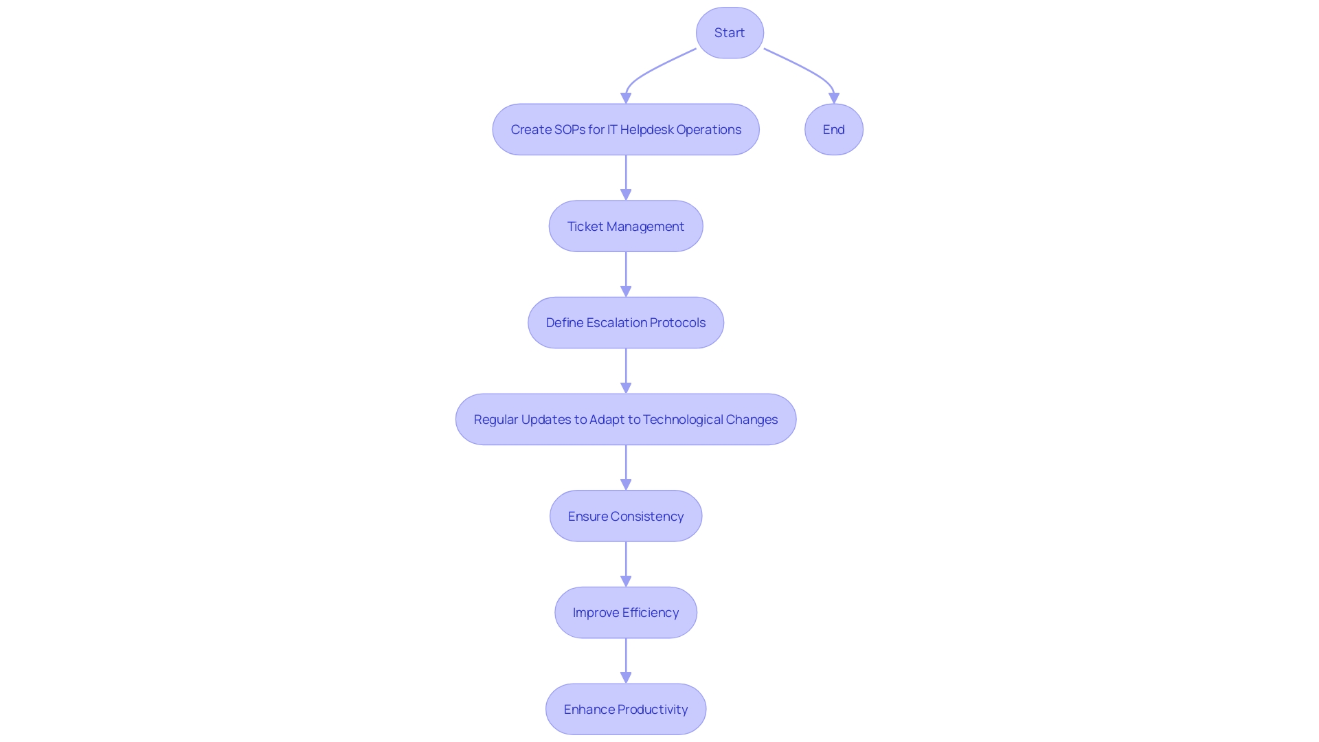 This flowchart illustrates the process of establishing and maintaining Standard Operating Procedures (SOPs) for IT helpdesk functions, highlighting key steps such as ticket management, escalation protocols, and regular updates.