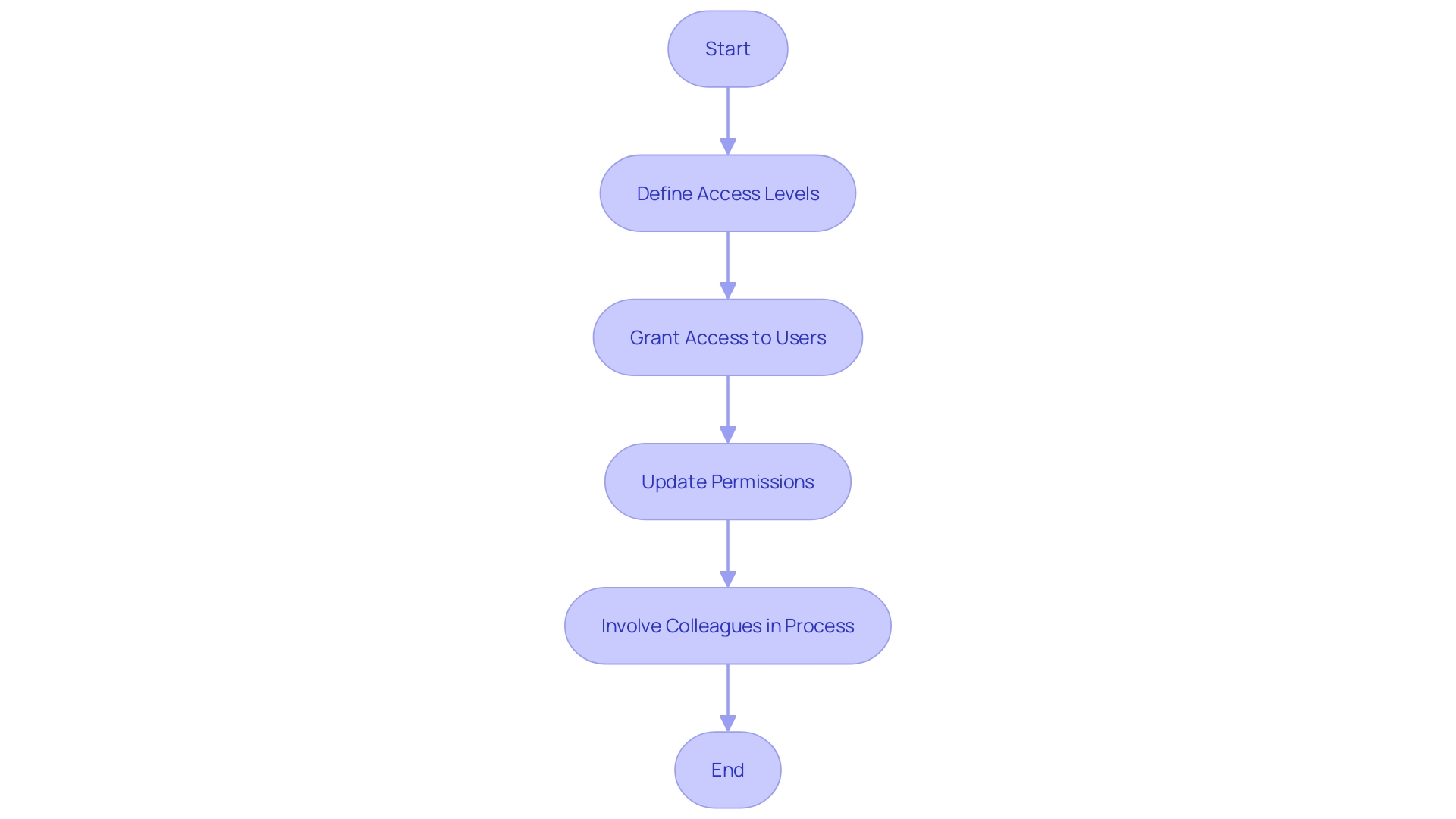 This flowchart illustrates the process of establishing and managing permissions for shared schedules. It provides a step-by-step guide on how to grant access, define access levels, update permissions, and involve colleagues in the process. The flowchart helps users understand the sequential flow of actions required to ensure smooth operation and secure coordination of shared schedules.