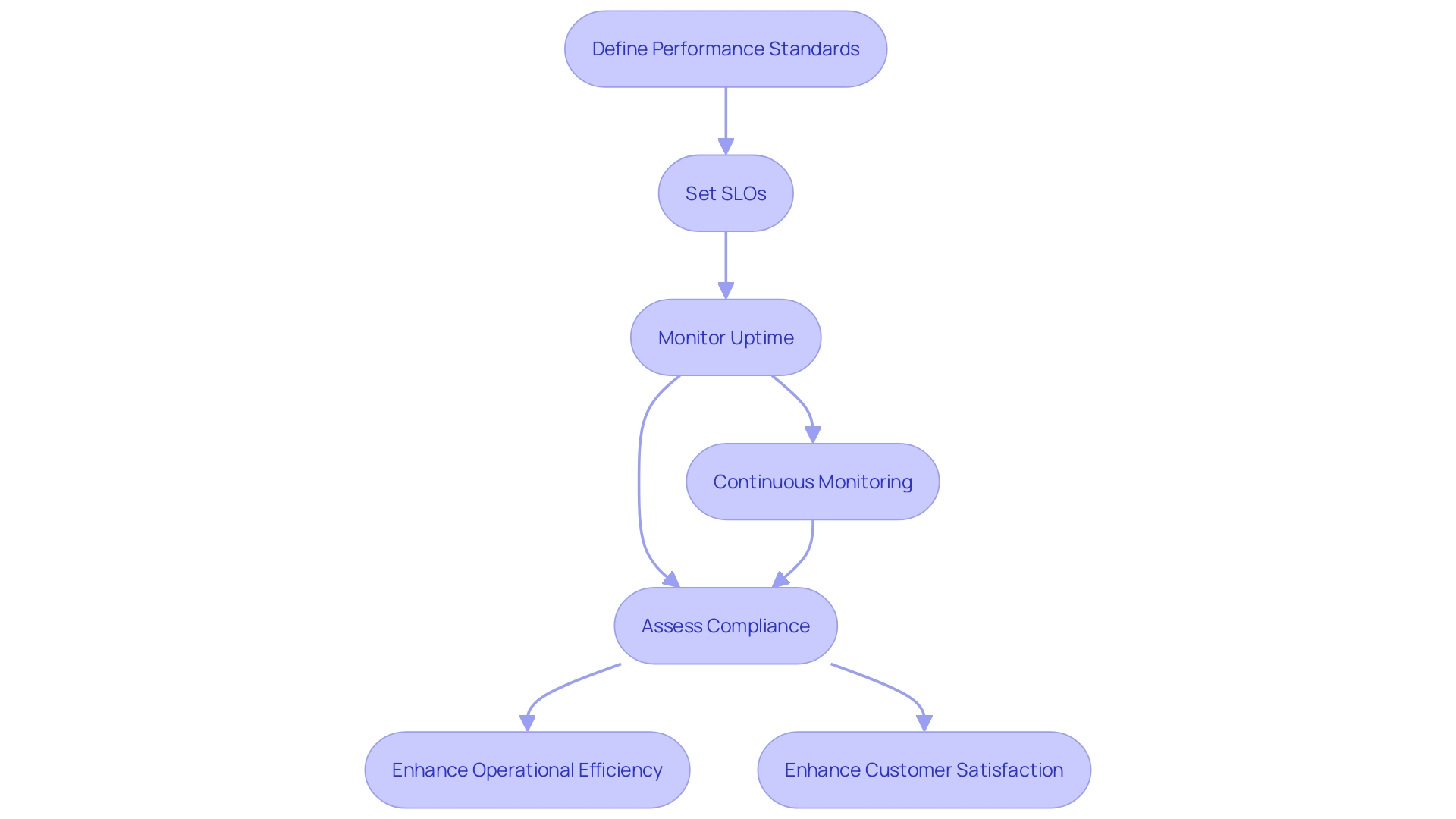 This flowchart illustrates the process of establishing and monitoring Service Level Agreements (SLAs) and Service Level Objectives (SLOs) to ensure reliable uptime and service quality.