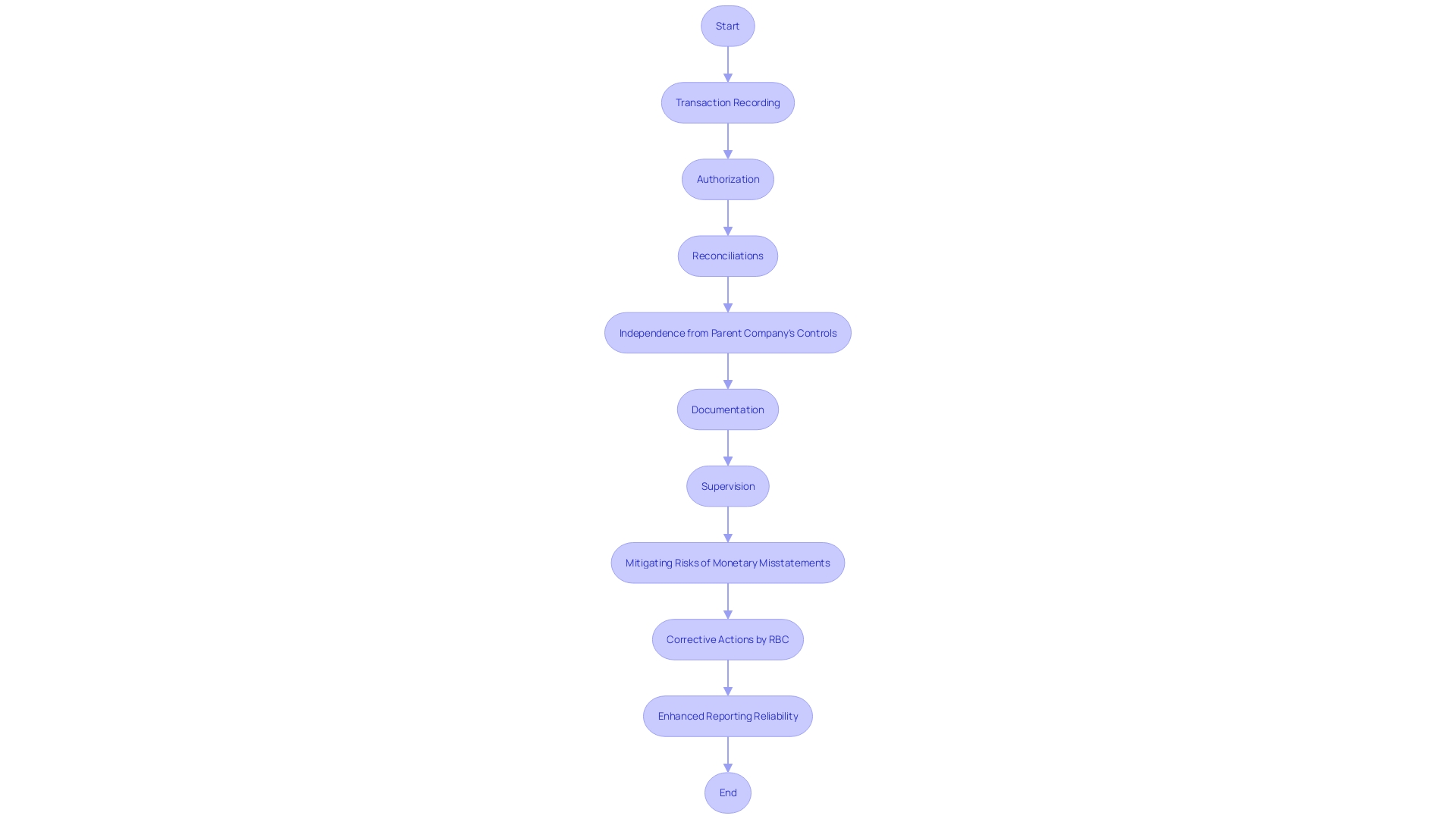 This flowchart illustrates the process of establishing strong internal controls for carve-out fiscal statements, highlighting key steps and actions necessary for effective transaction management and risk reduction.