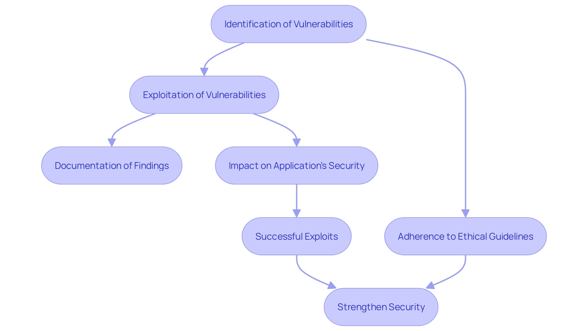 This flowchart illustrates the process of ethical hacking during penetration testing, detailing the steps from identifying vulnerabilities to documenting exploits.