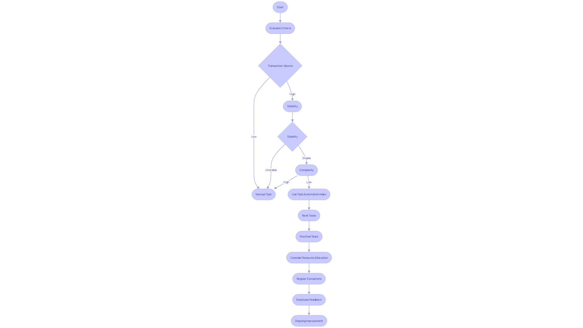 This flowchart illustrates the process of evaluating and prioritizing tasks for mechanization in an organization. It outlines the steps from criteria evaluation to resource allocation and continuous improvement.