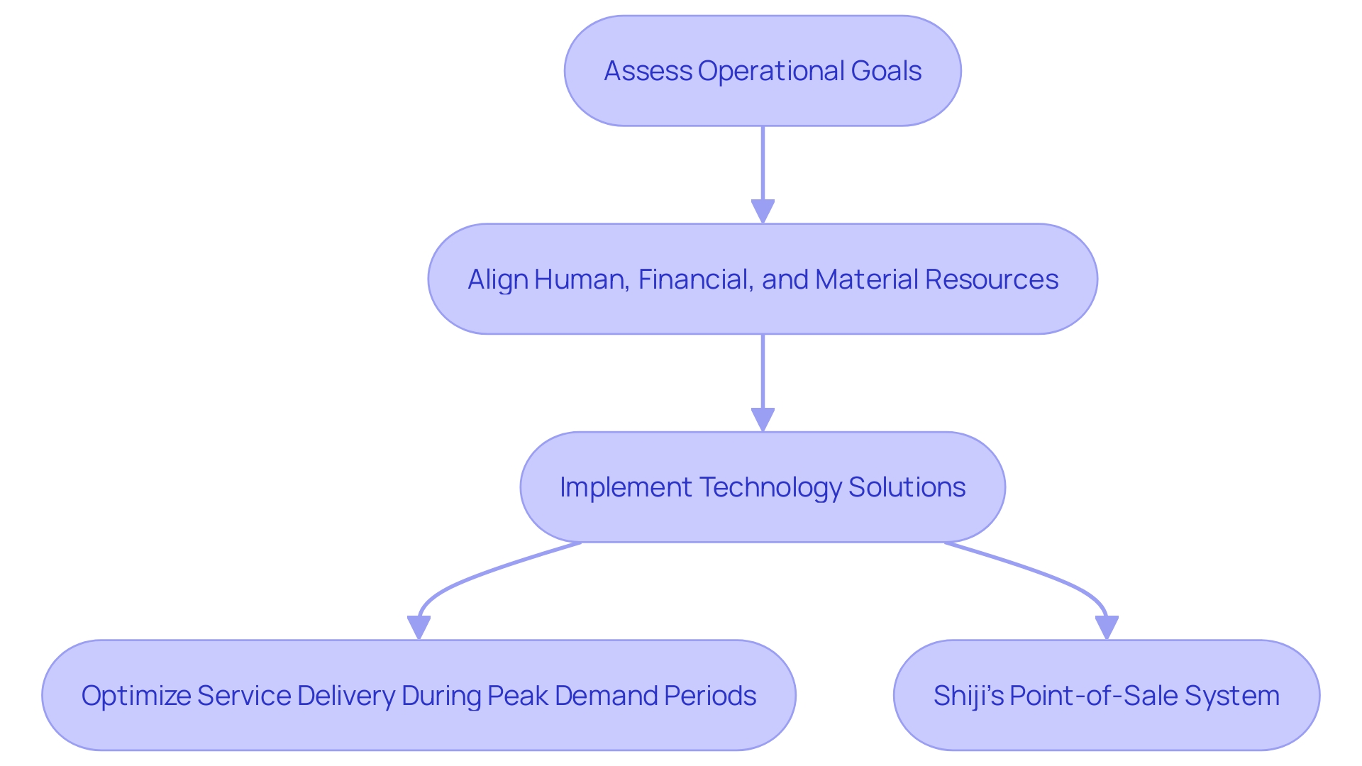 This flowchart illustrates the process of evaluating and streamlining resource allocation in an organization to enhance efficiency.