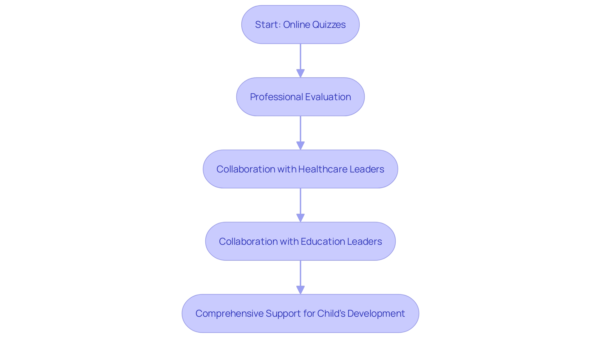 This flowchart illustrates the process of evaluating potential signs of autism through a combination of online quizzes and professional assessments, emphasizing the collaborative care model.