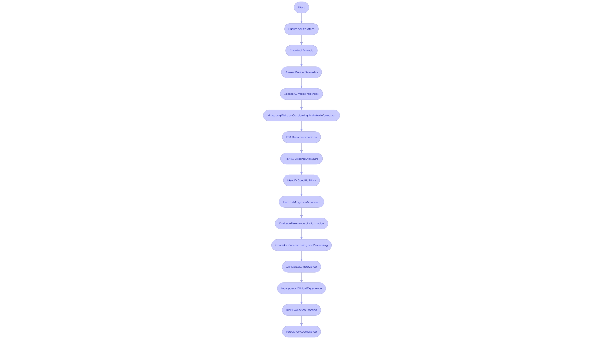 This flowchart illustrates the process of evaluating the biocompatibility of materials used in healthcare instruments, highlighting key tests and regulatory steps involved in ensuring patient safety.