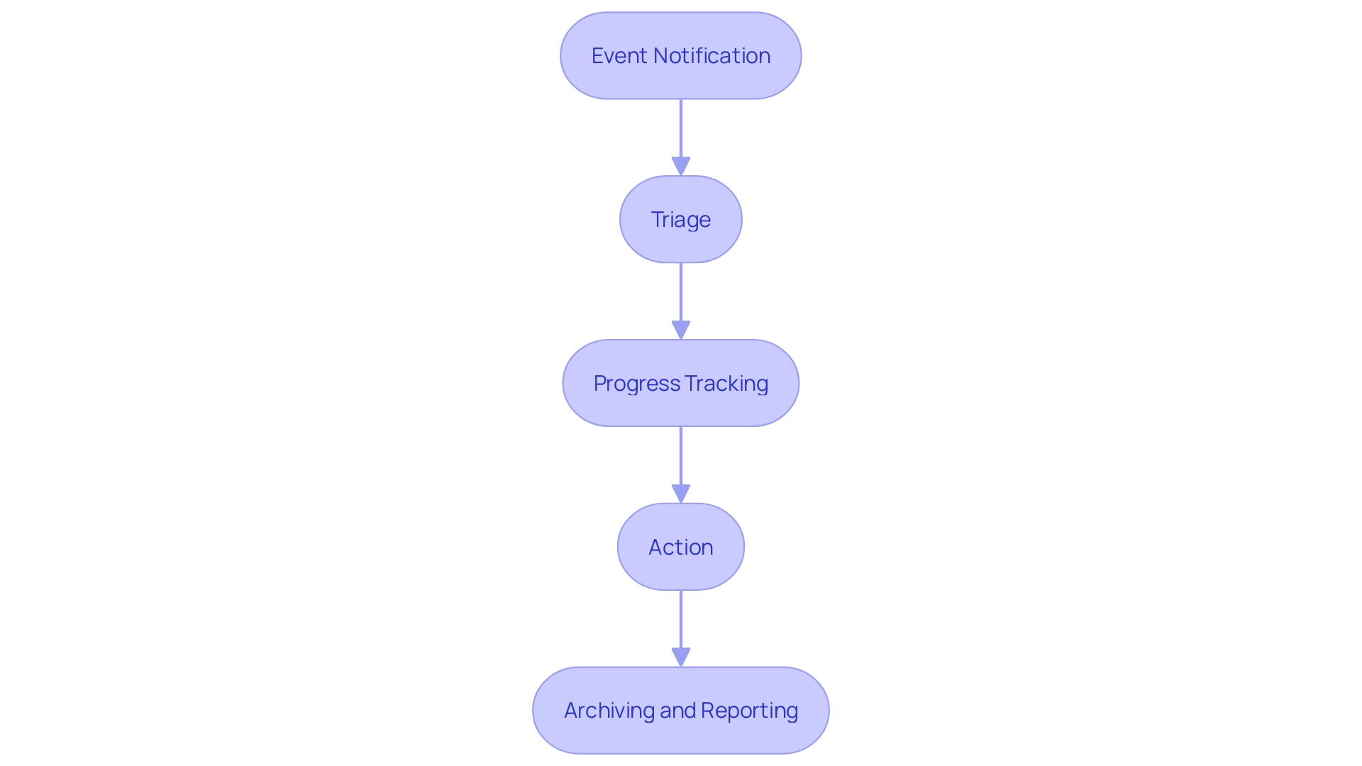 This flowchart illustrates the process of event management in AWS functions, detailing the sequence of actions from event triggering to reporting.