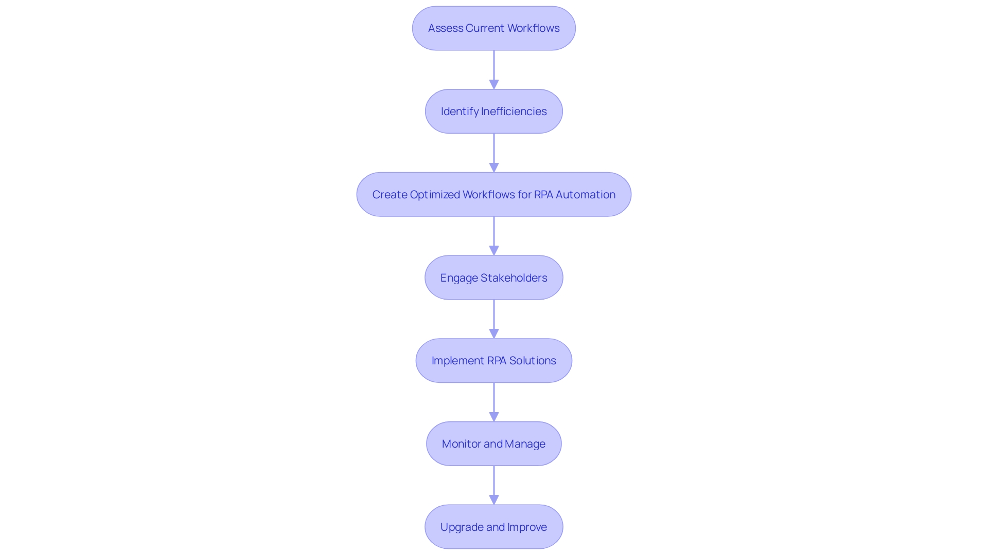 This flowchart illustrates the process of examining and optimizing workflows for RPA automation in organizations, highlighting key steps and considerations.