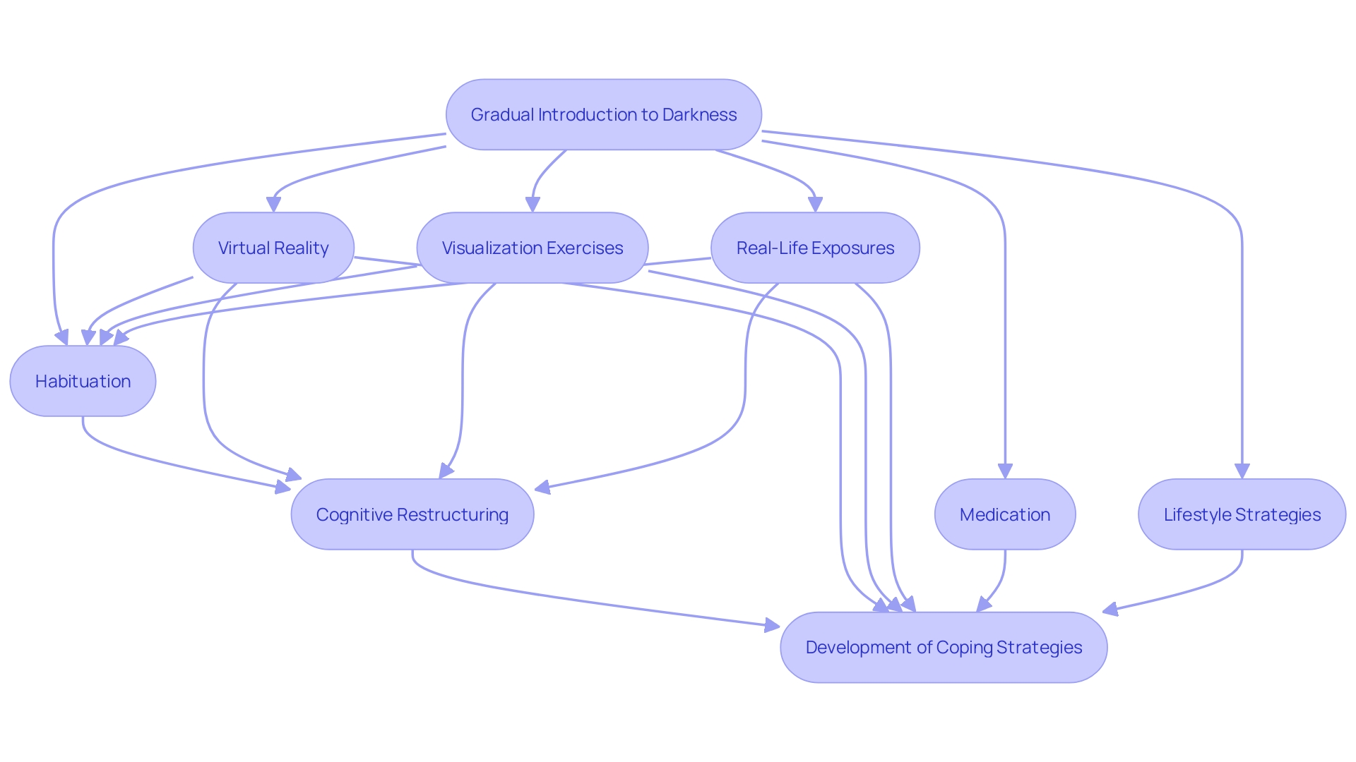 This flowchart illustrates the process of exposure therapy for nyctophobia, detailing the steps from initial exposure to the development of coping strategies.