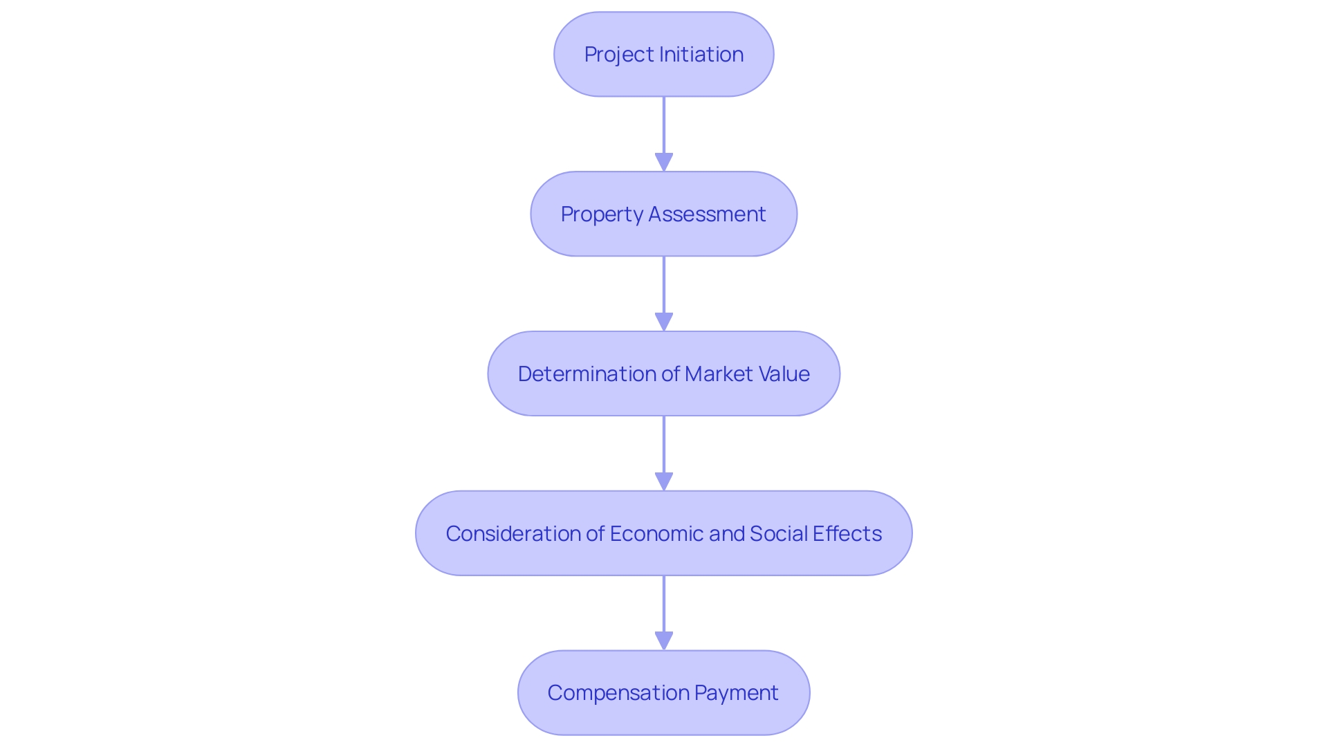 This flowchart illustrates the process of fair compensation for property holders affected by eminent domain in Fort Worth, highlighting the steps from project initiation to compensation.