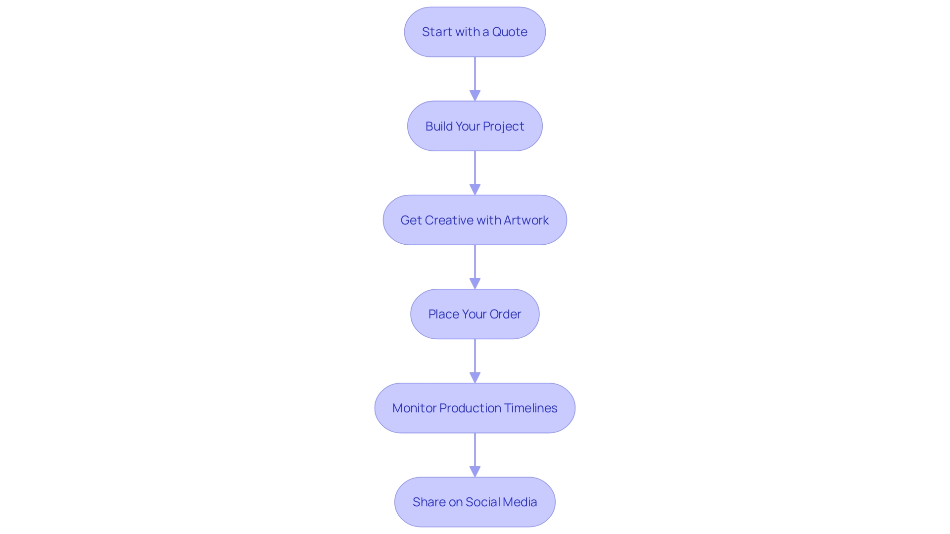 This flowchart illustrates the process of finalizing and ordering a custom hoodie, highlighting key steps from design to sharing on social media.