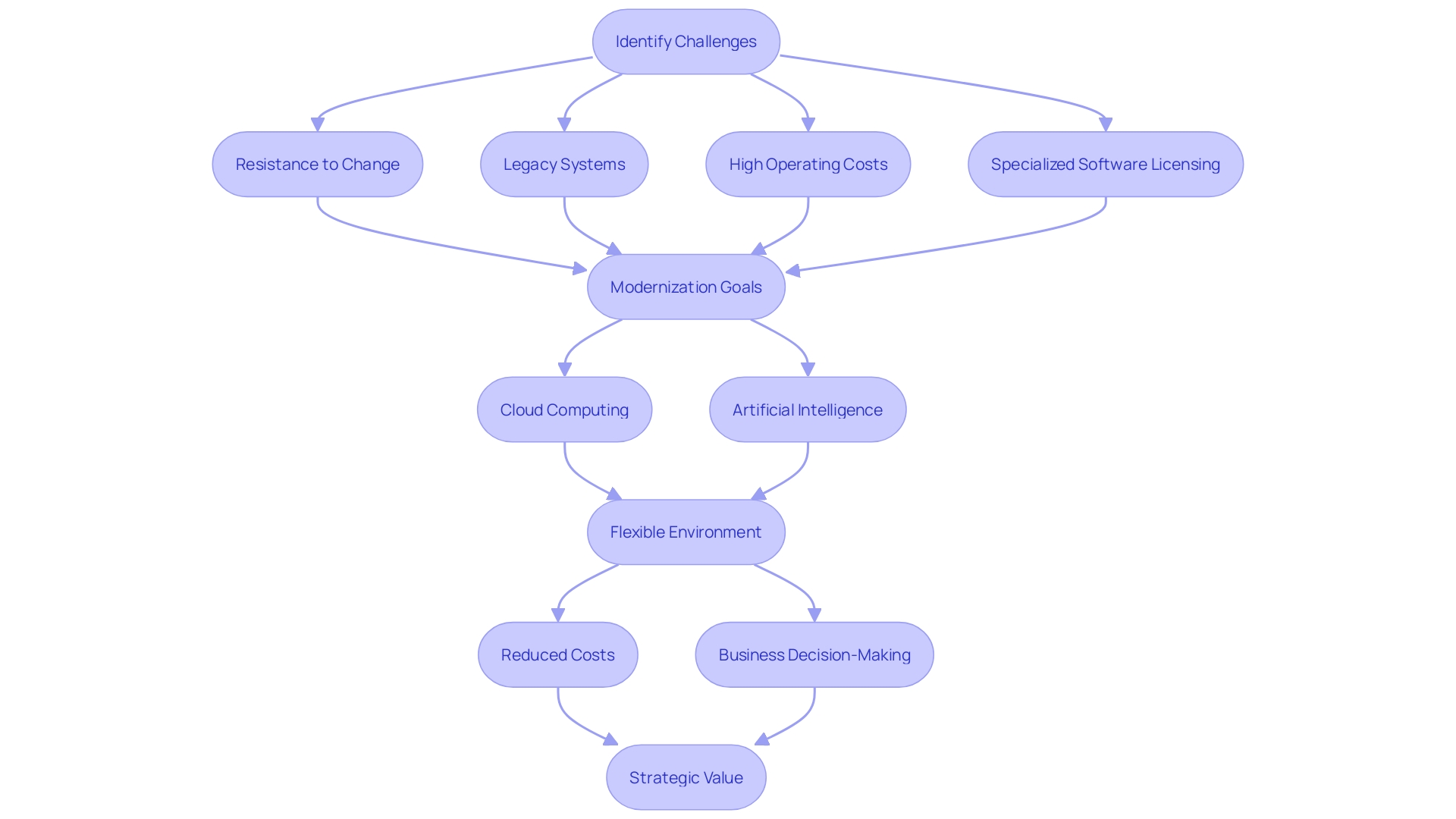 This flowchart illustrates the process of finance transformation, highlighting key steps, challenges, and technological advancements involved in the transition.