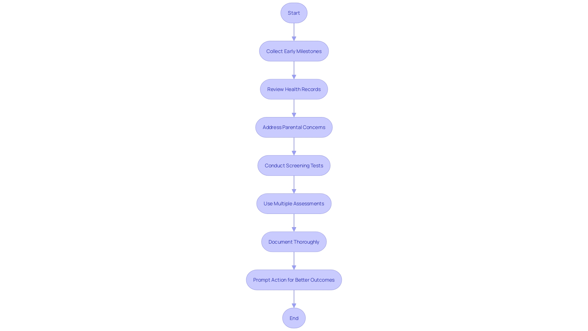 This flowchart illustrates the process of gathering a developmental history for autism diagnosis, highlighting key steps and considerations.