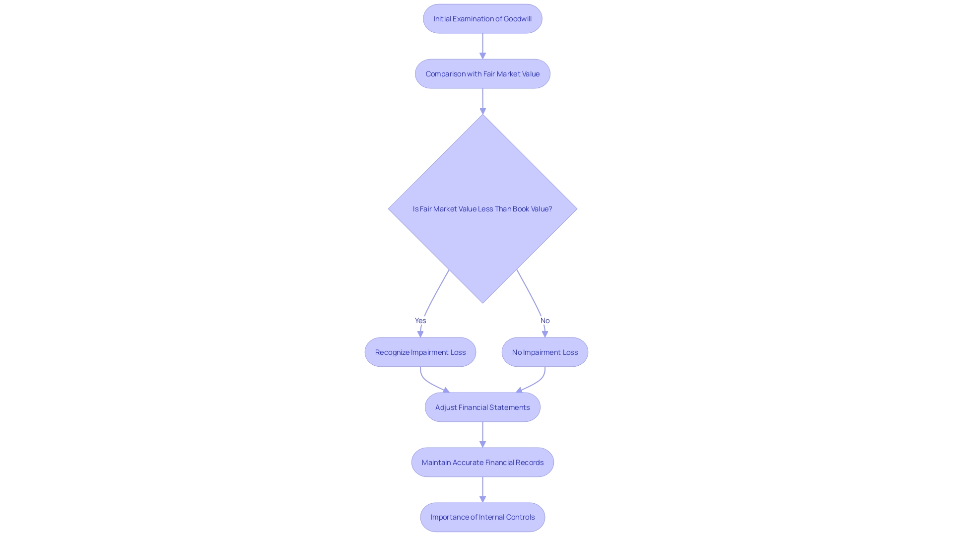 This flowchart illustrates the process of Goodwill impairment assessment, detailing the steps taken to evaluate and adjust Goodwill value based on fair market worth.