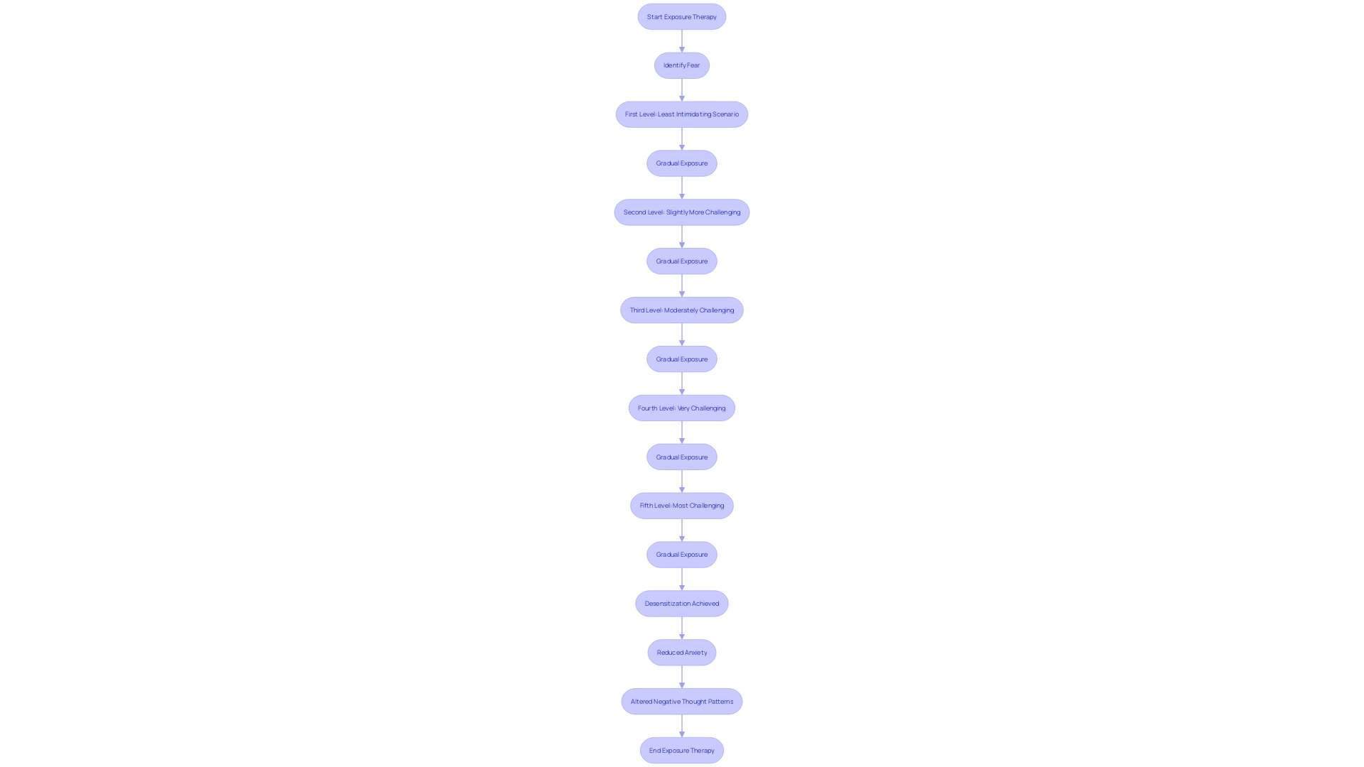 This flowchart illustrates the process of gradual exposure therapy, detailing the steps from less intimidating scenarios to more challenging situations. It highlights how each step contributes to managing anxiety and cognitive restructuring.