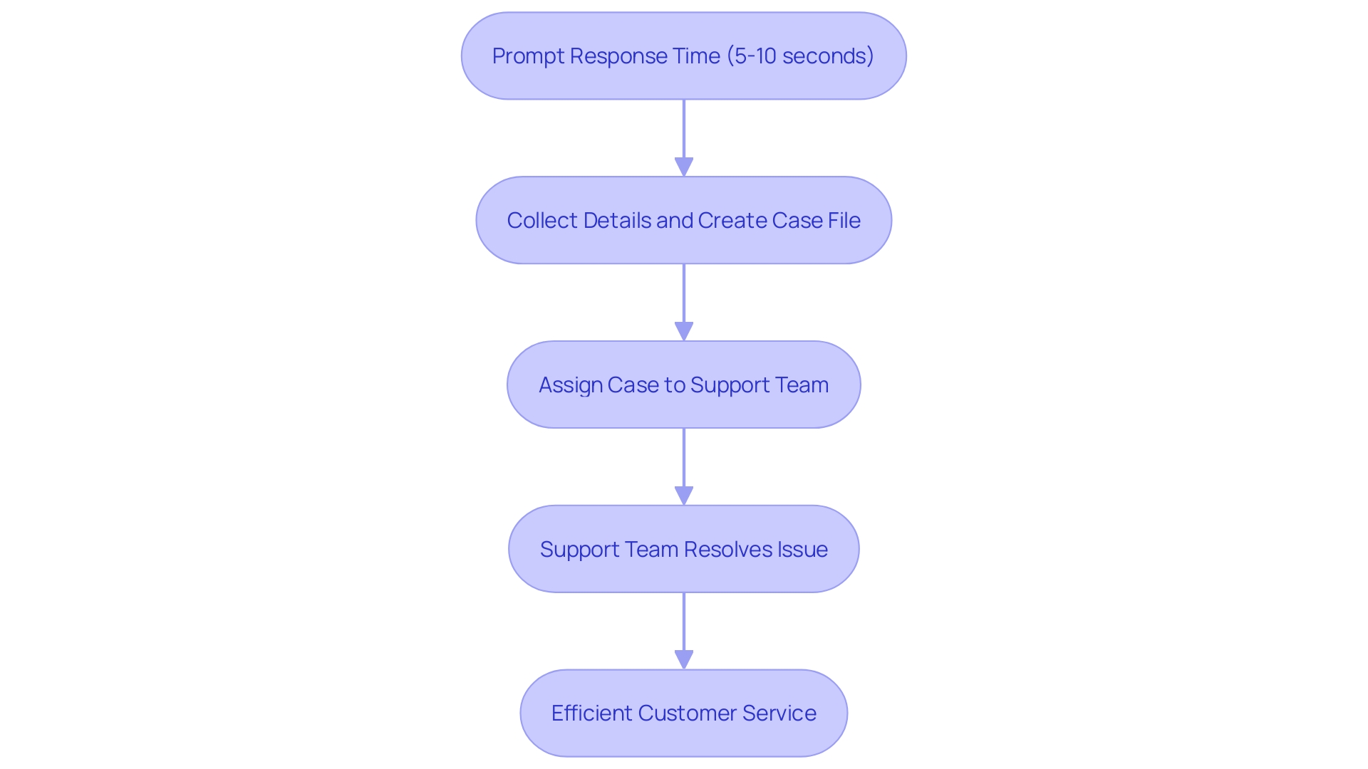 This flowchart illustrates the process of handling technical assistance requests, highlighting the steps from initial response to resolution.