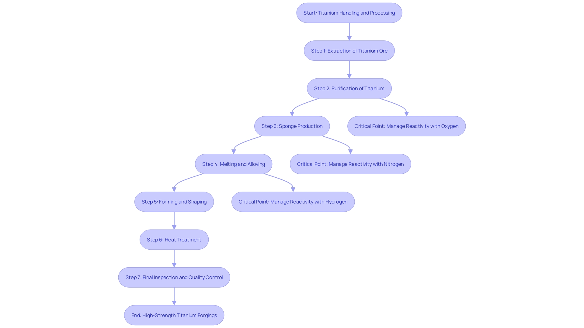 This flowchart illustrates the process of handling titanium during fabrication to mitigate its reactivity and ensure optimal performance in various sectors.