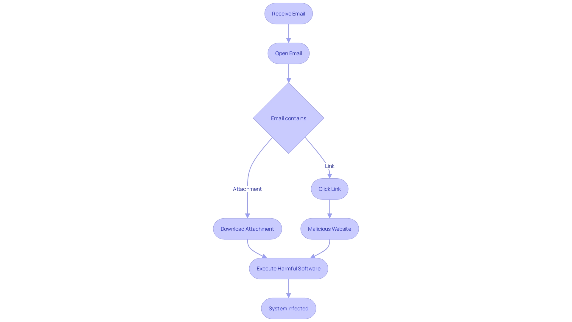 This flowchart illustrates the process of how a virus can be contracted through email interactions, highlighting the steps from opening a message to potential infection.