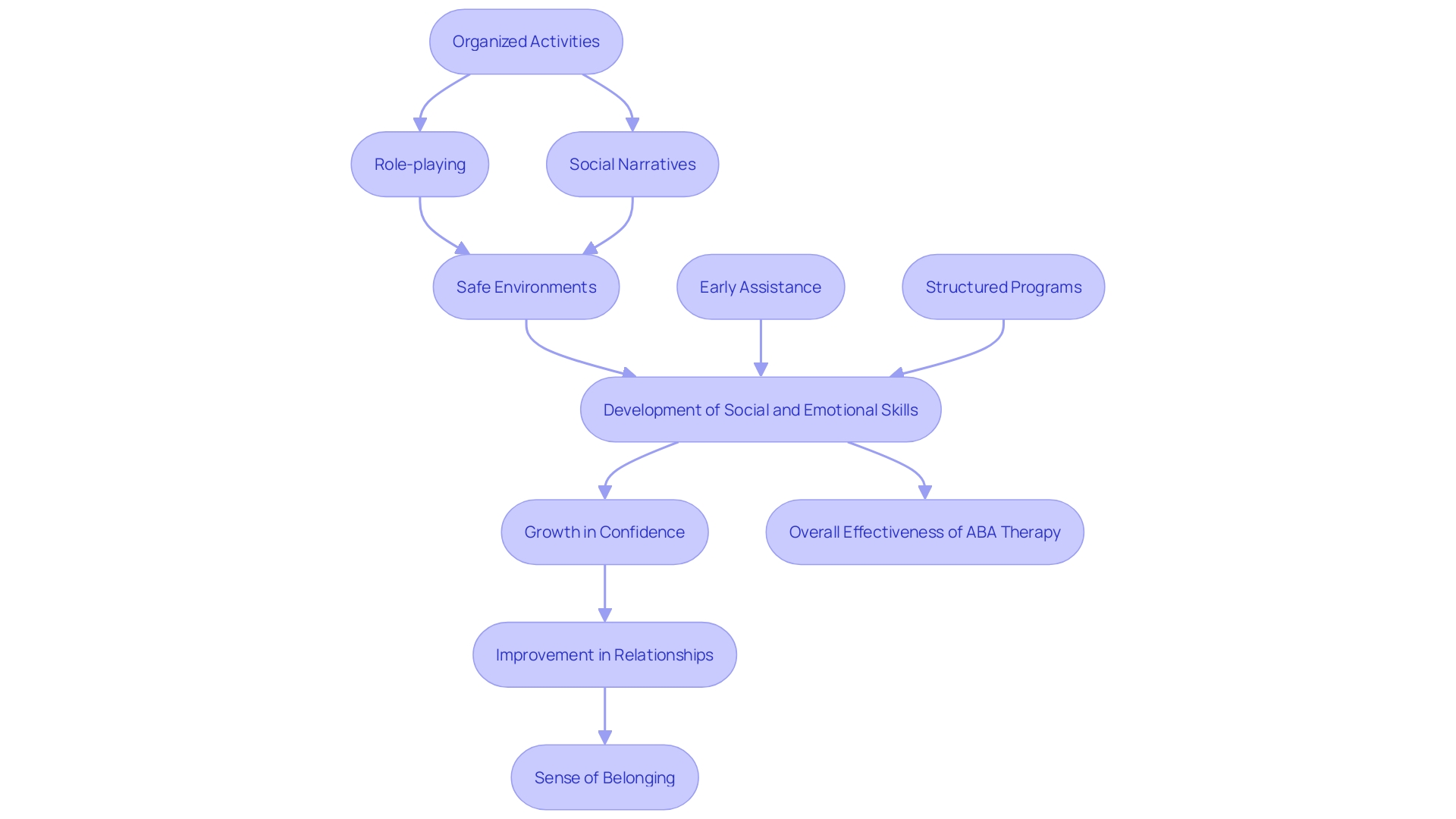 This flowchart illustrates the process of how ABA therapy enhances social and emotional skills in individuals with autism, highlighting key activities and outcomes.