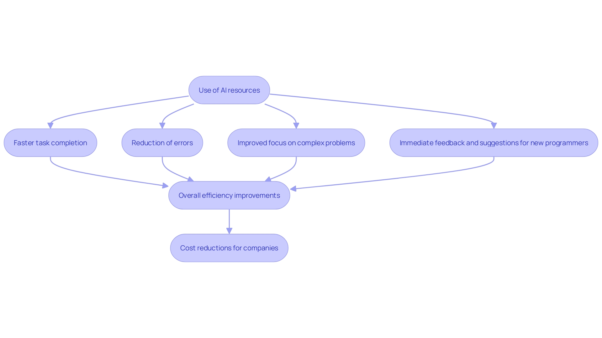 This flowchart illustrates the process of how AI coding assistants enhance software development efficiency, from task completion to learning support for new programmers.