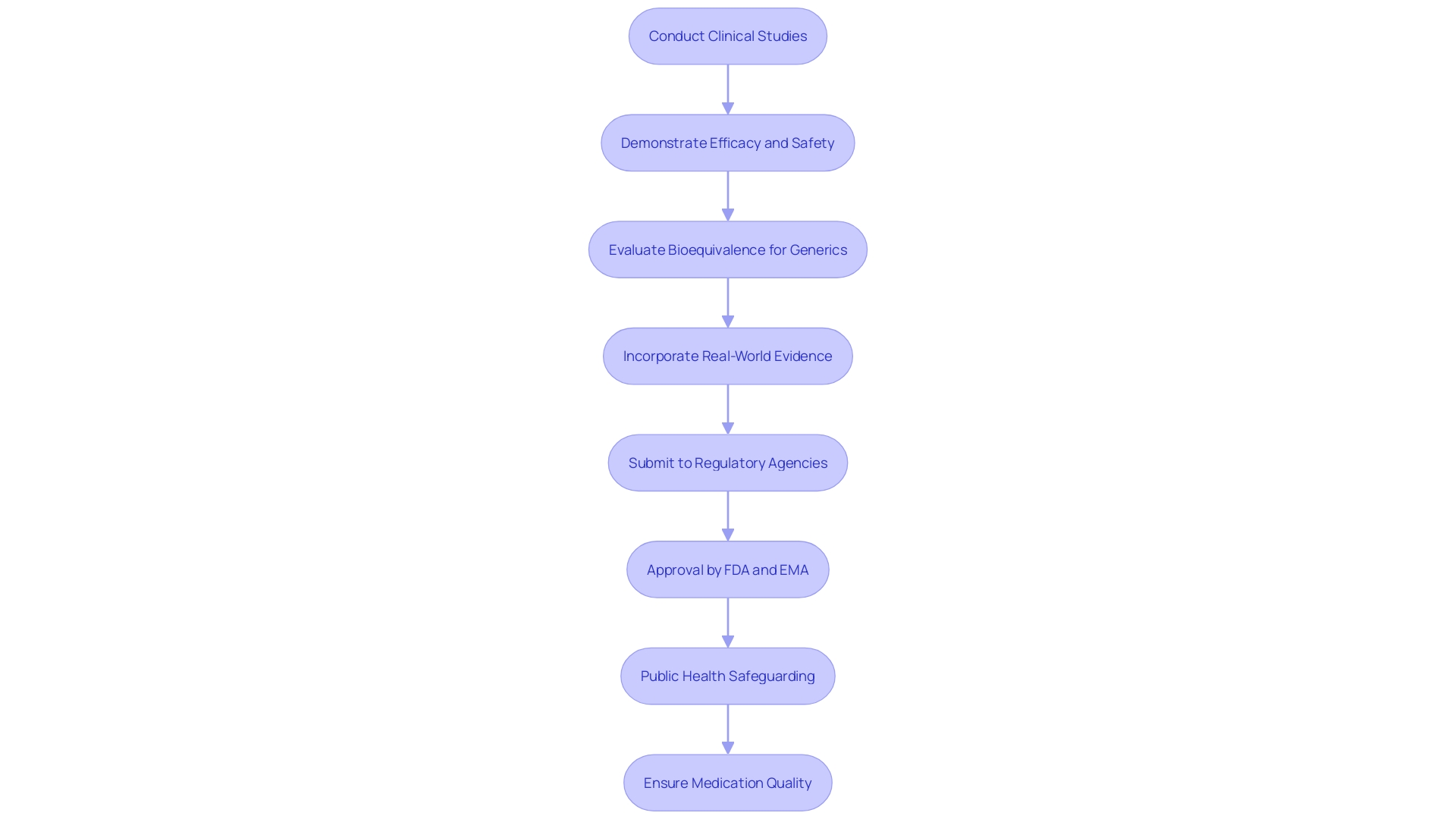 This flowchart illustrates the process of how crucial clinical studies contribute to regulatory submissions for drug approvals, highlighting key steps and evaluations involved.