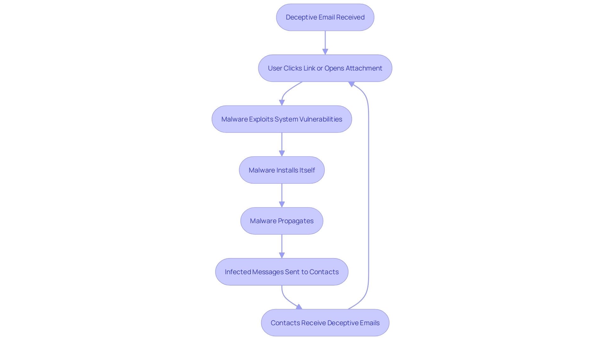 This flowchart illustrates the process of how email viruses spread through social engineering tactics, highlighting key steps from initial deception to propagation of malware.